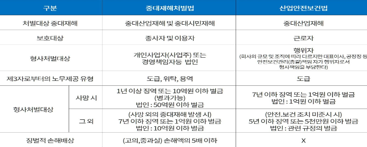 중대재해처벌법 산업안전보건법