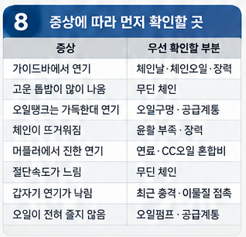 체인 연기와 엔진 연기, 이렇게 구분합니다