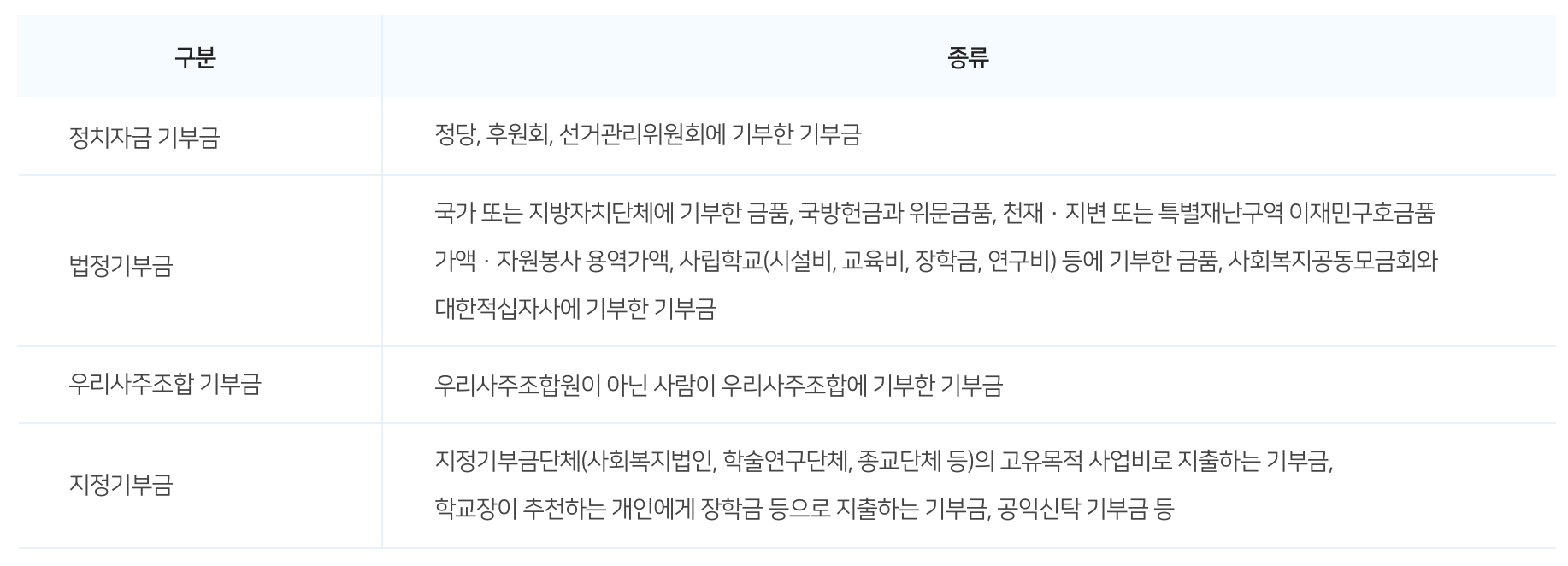 기부금의 유형 4가지