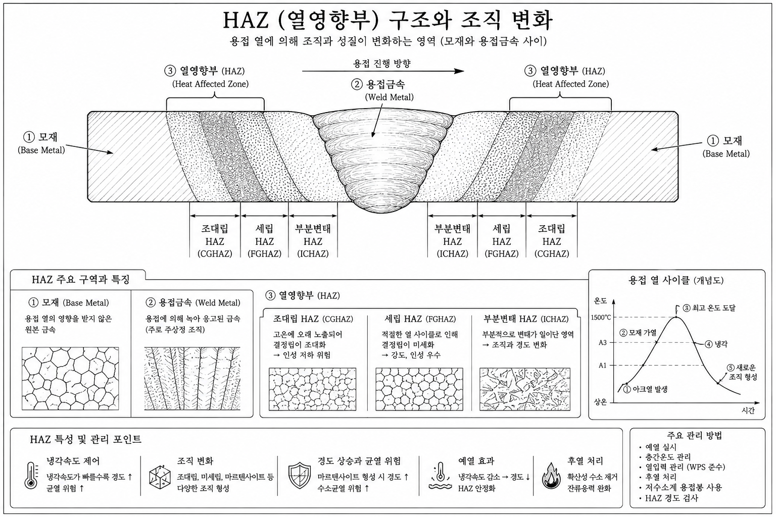 HAZ 개념도