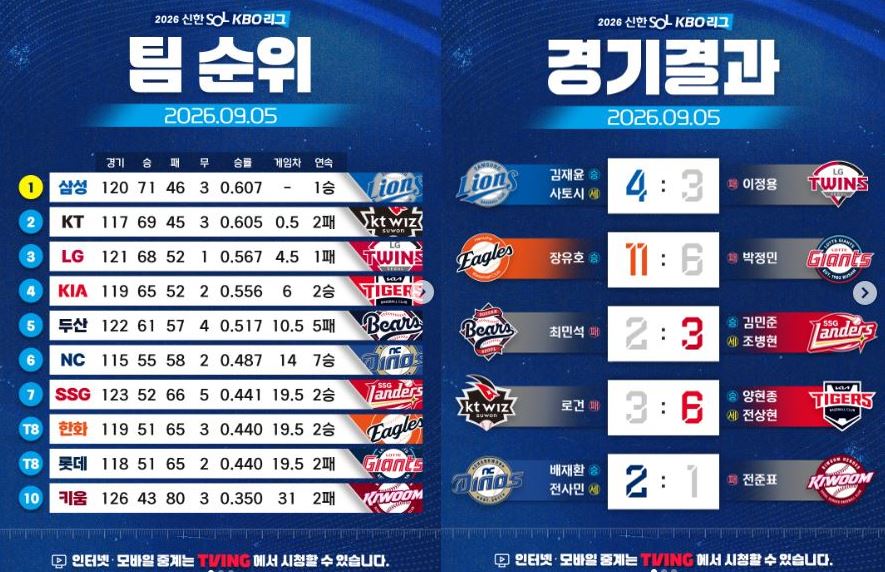 KBO 9월 5일 팀순위 및 경기결과 사진출처 KBO 인스타그램