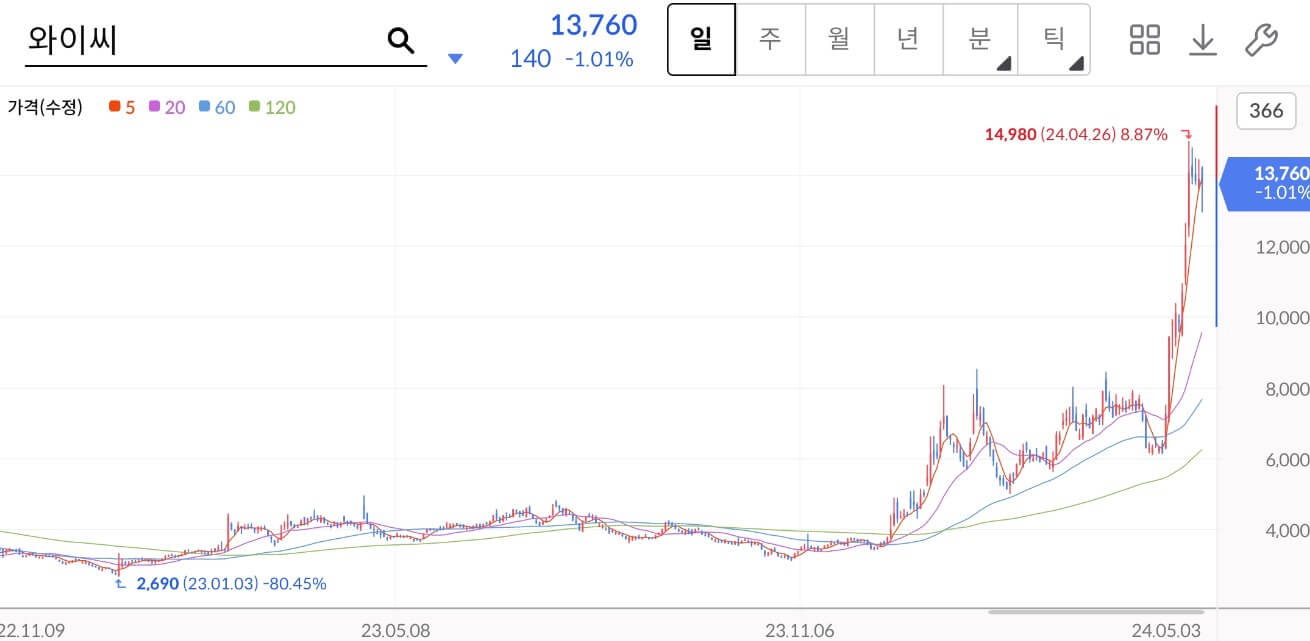 와이씨 주가차트