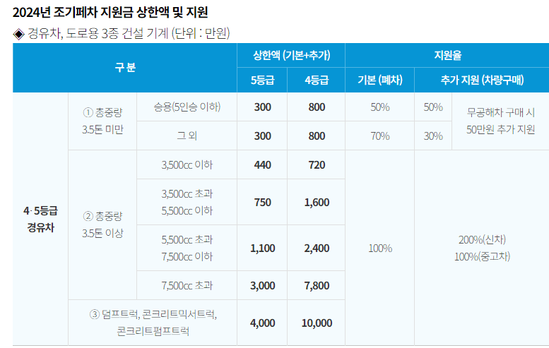 노후 경유차 건설기계 조기폐차 지원금 신청방법(제3차)