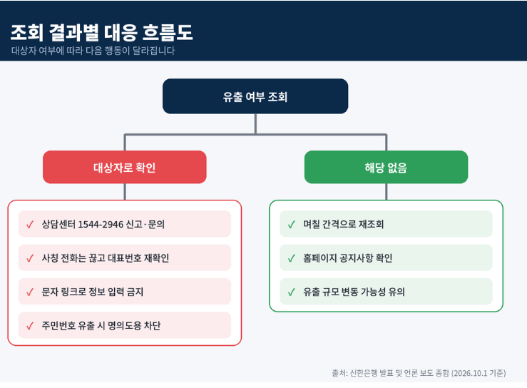 확인 결과에 따른 대응절차