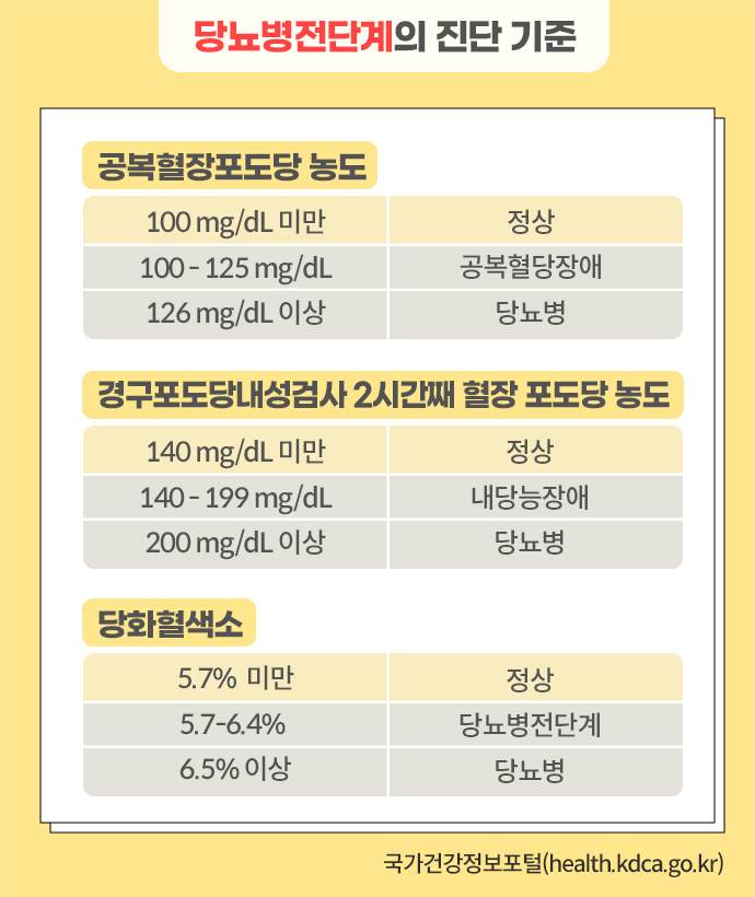 혈액내 정상 포도당 수치와 당뇨병 수치