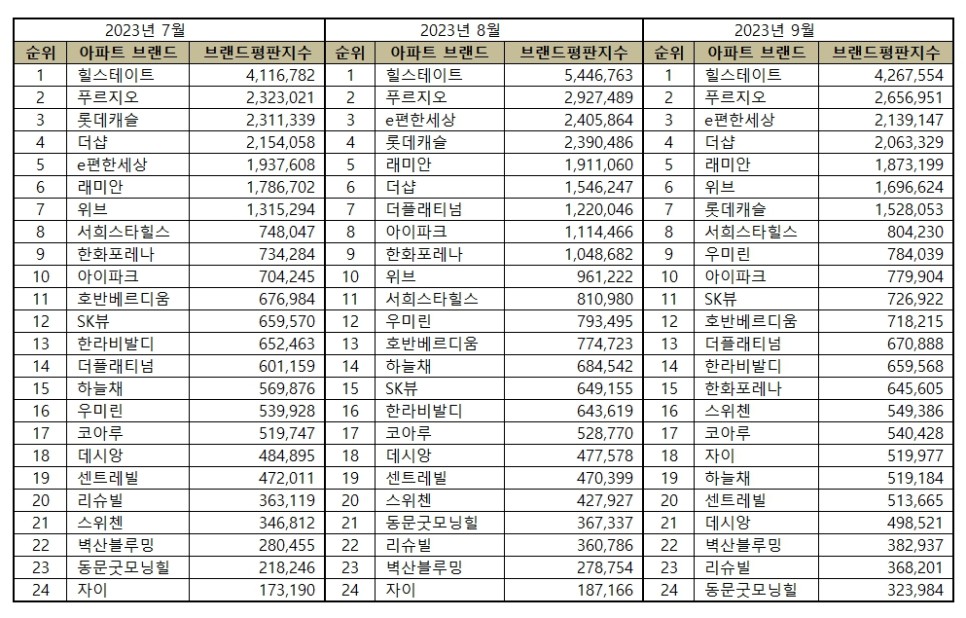 2023년8월-9월아파트브랜드순위