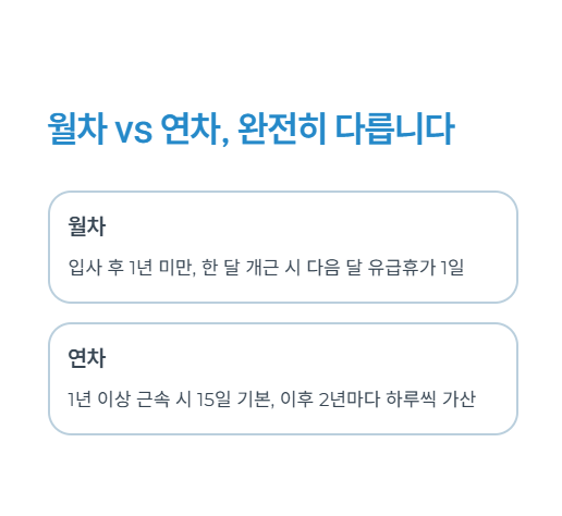 월차 연차 완전히 다릅니다