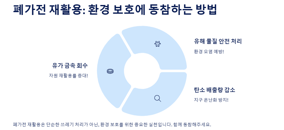 폐가전 방문수거: 무료 신청방법, 수거품목