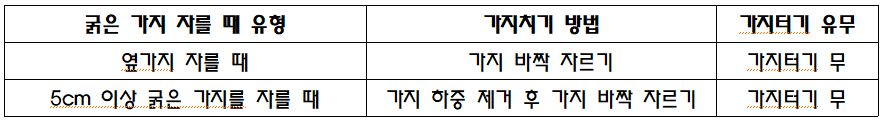 굵은 가지 가지치기 유형