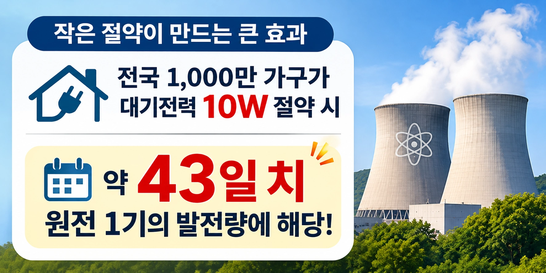 전국 1,000만 가구가 가구당 대기전력 10W를 1년 동안 지속적으로 절약하면 약 8억 7,600만 kWh의 전력을 아낄 수 있으며, 이는 설비용량 1,000MW, 이용률 85%로 가정한 원자력발전소 1기의 약 43일 발전량에 해당한다는 계산을 보여주는 인포그래픽.