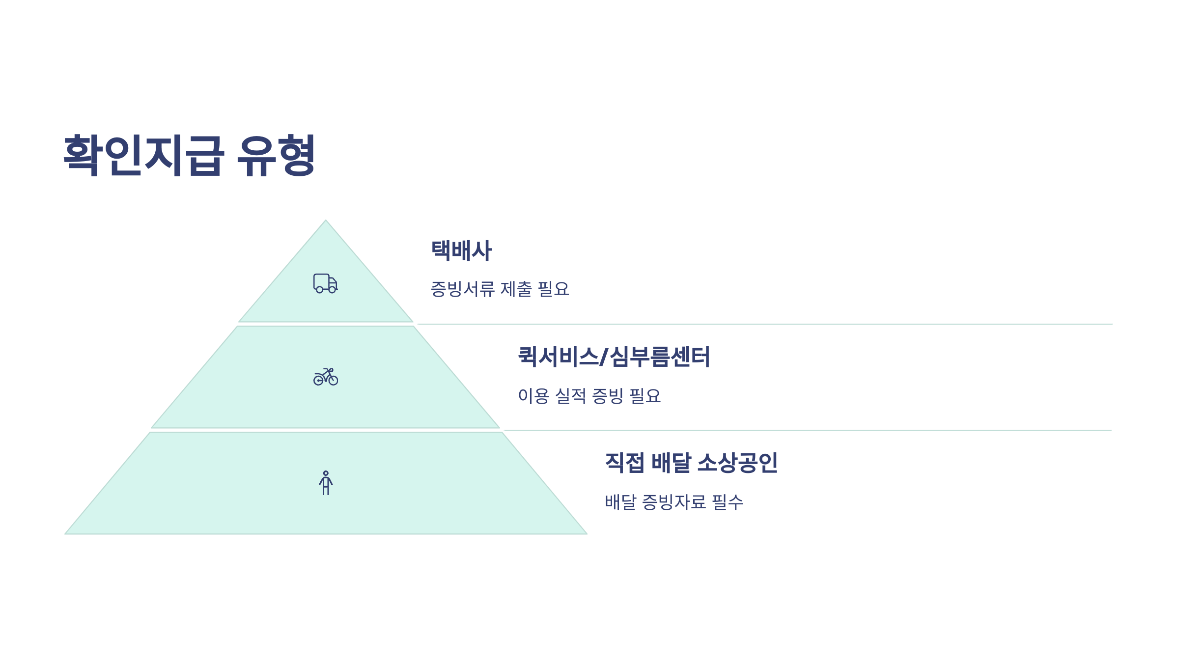 📦 2025년 소상공인 배달, 택배비 지원 사업!