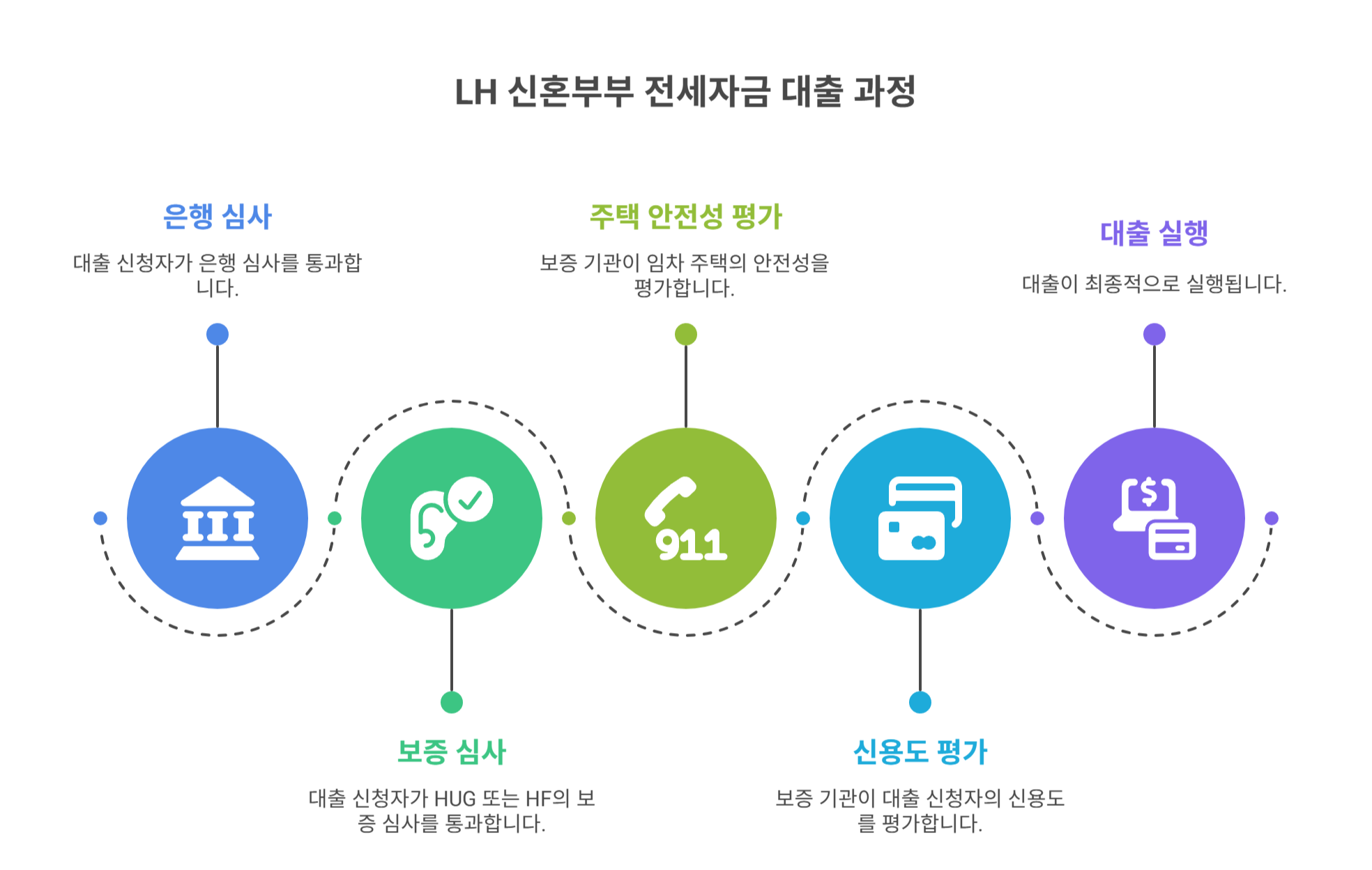 금융·보증 심사 통과 전략