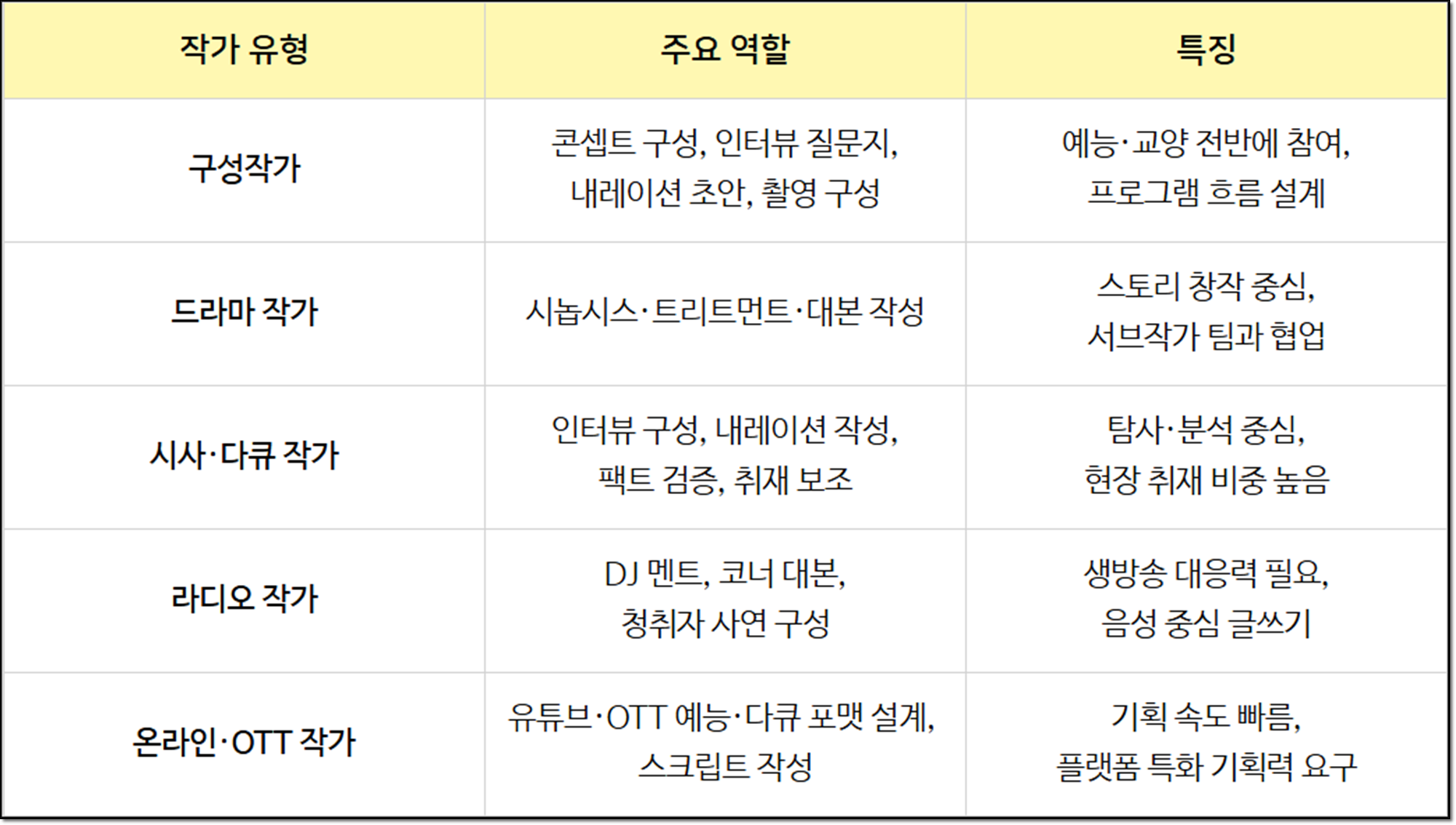 방송작가의 역할과 종류