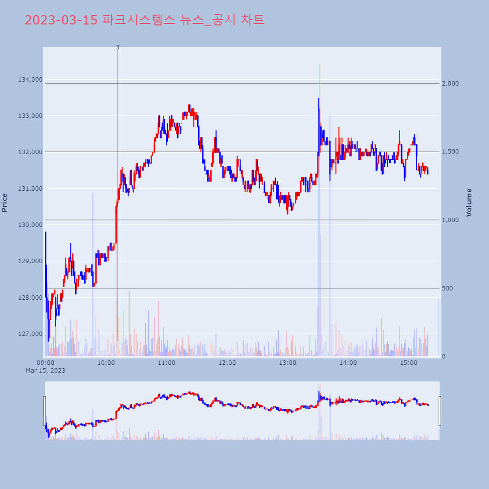 파크시스템스_뉴스공시차트