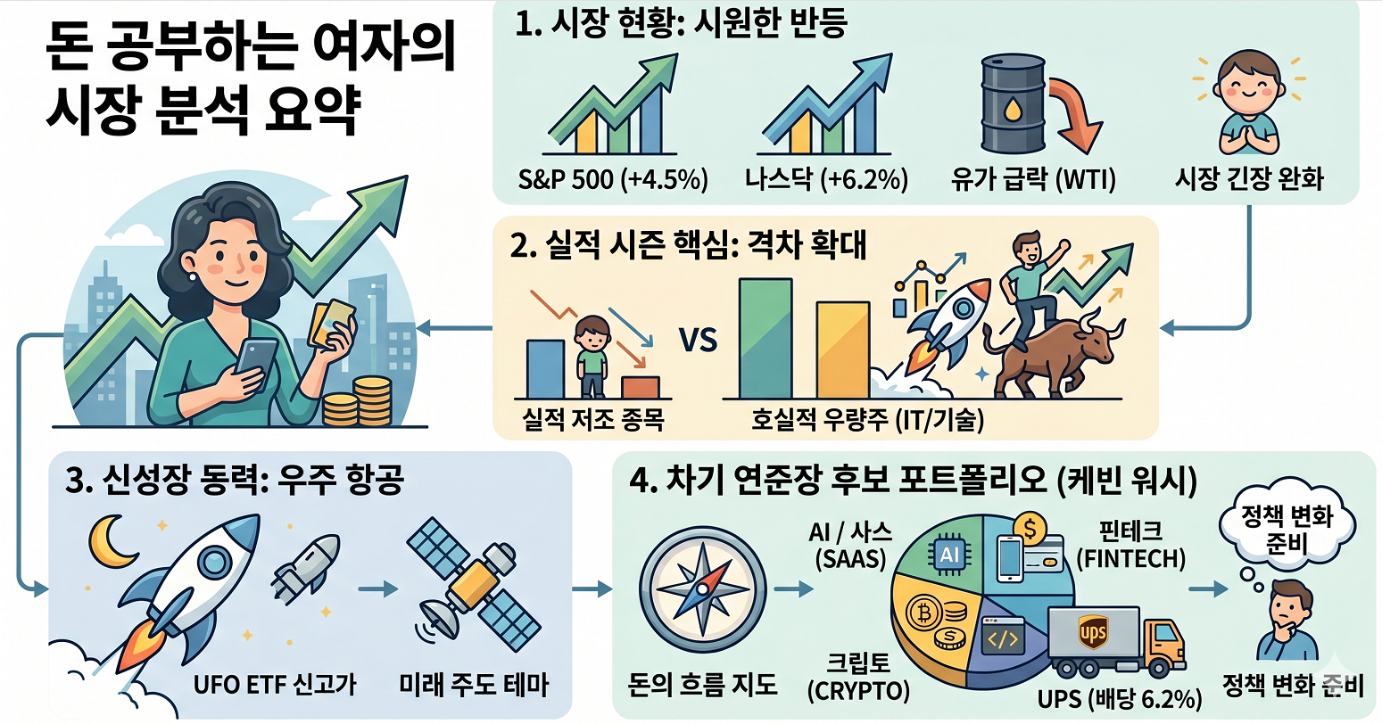 "돈 공부하는 여자의 주간 증시 분석 리포트. S&amp;P 500 및 나스닥 반도체 실적 시즌 분석, 우주 항공 테마 UFO ETF 신고가, 차기 연준 의장 후보 케빈 워시의 포트폴리오 비중을 정리한 Donnamu.com 인포그래픽"