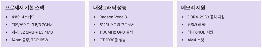 Ryzen 3 2200G 핵심 사양 분석 스펙 정리