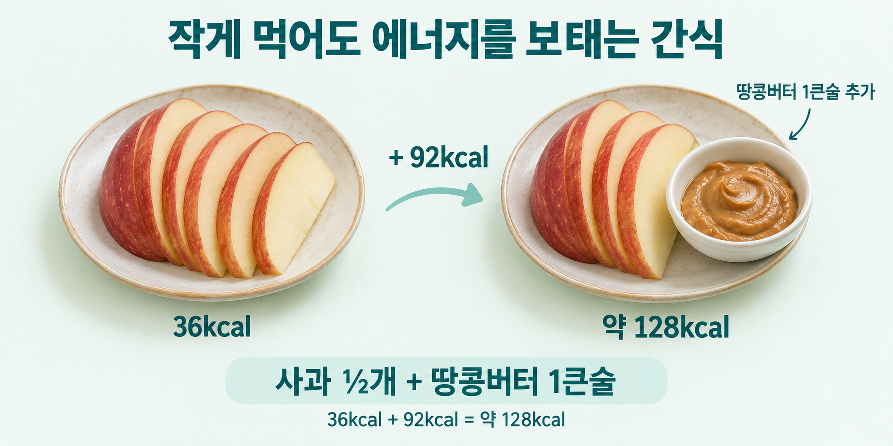작은 사과 반 개에 땅콩버터 한 술을 더하면; 사과: &frac12;개 69g&middot;36kcal; 땅콩버터: 15mL 한 술(15.5g)&middot;92kcal; 합계: 약 128kcal; 다른 재료 제외