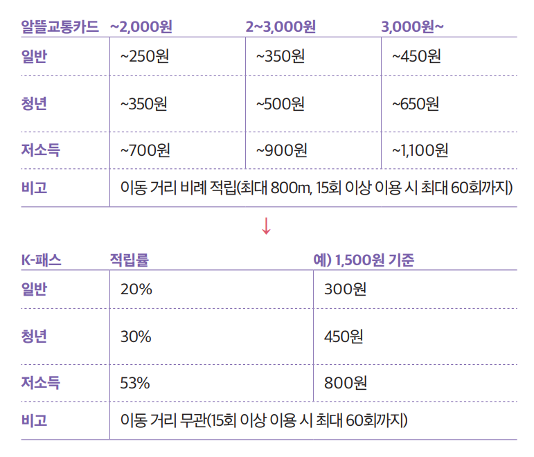 K패스 카드 혜택