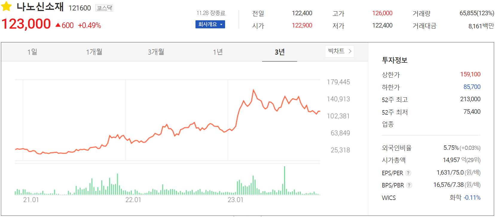 나노신소재 - 주가 정보(2023.11.28)
