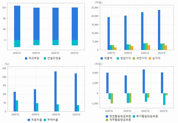오리온 재무분석