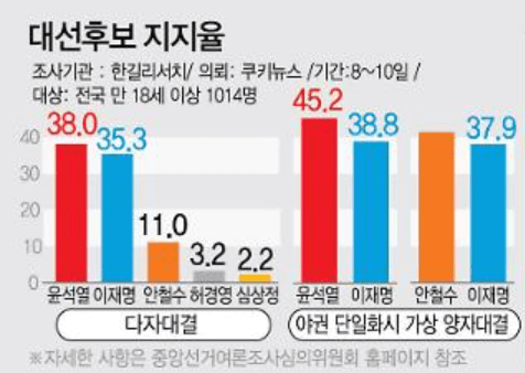 대선 후보 지지율 표