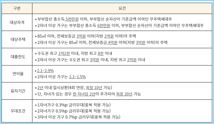다자녀가구-특례전세-내용