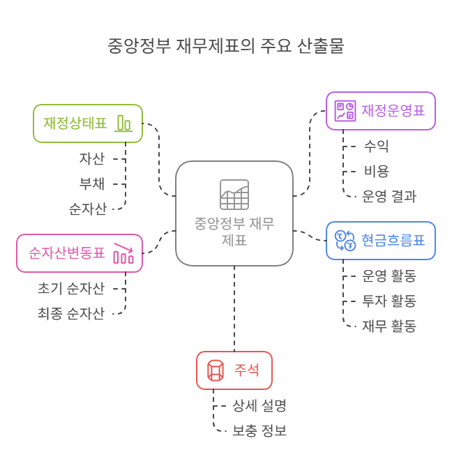 중앙정부-재무제표-구성
