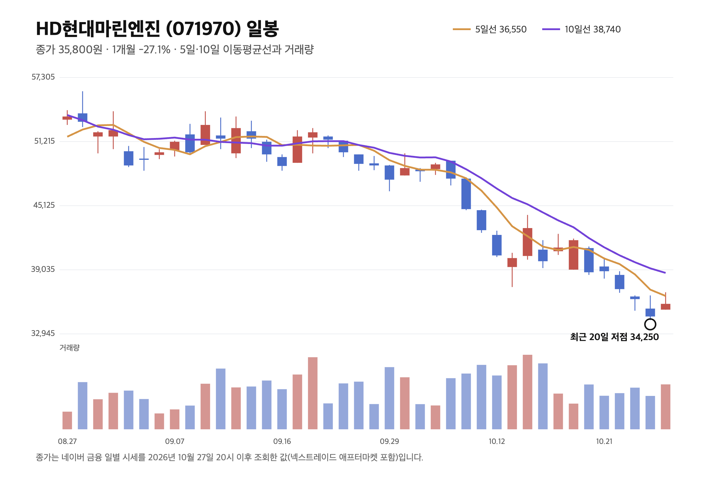 HD현대마린엔진 일봉 차트. 최근 40거래일 캔들, 5일·10일 이동평균선, 거래량과 최근 20일 저점 34,250원(2026년 10월 26일) 표시. 종가 35,800원, 5일선 36,550, 10일선 38,740 · 2026.10.27 종가 기준