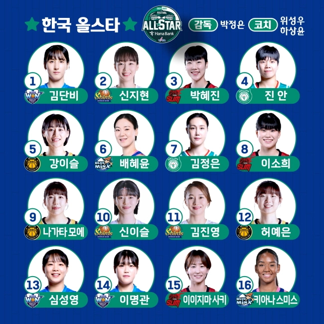 WKBL 2024-2025 여자프로농구 올스타 팬 투표 최종 결과 순위 우리은행 김단비 1위 신지현 2위