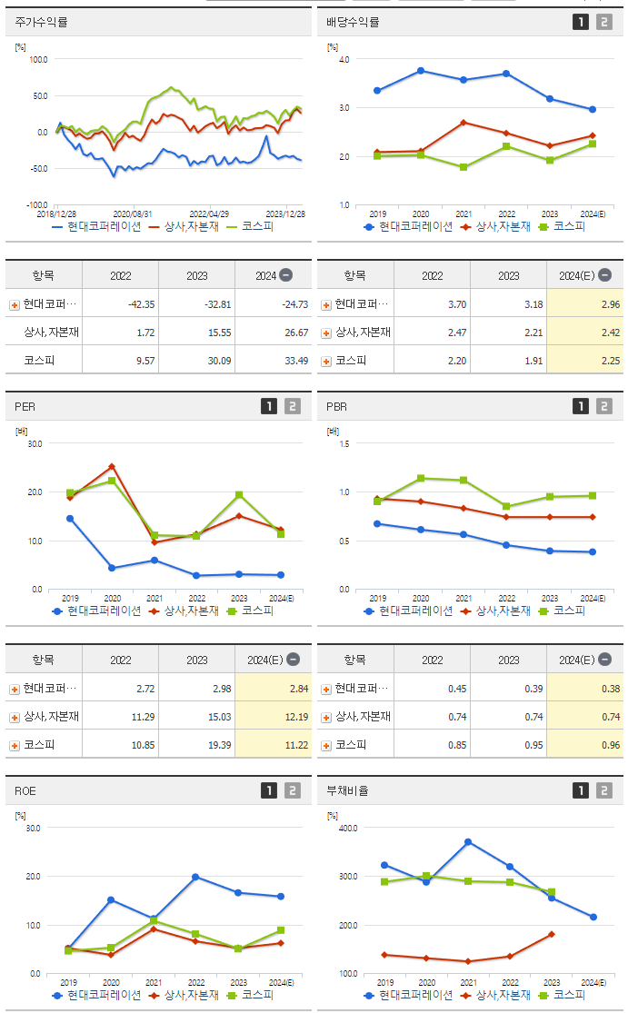 현대코퍼레이션_섹터분석