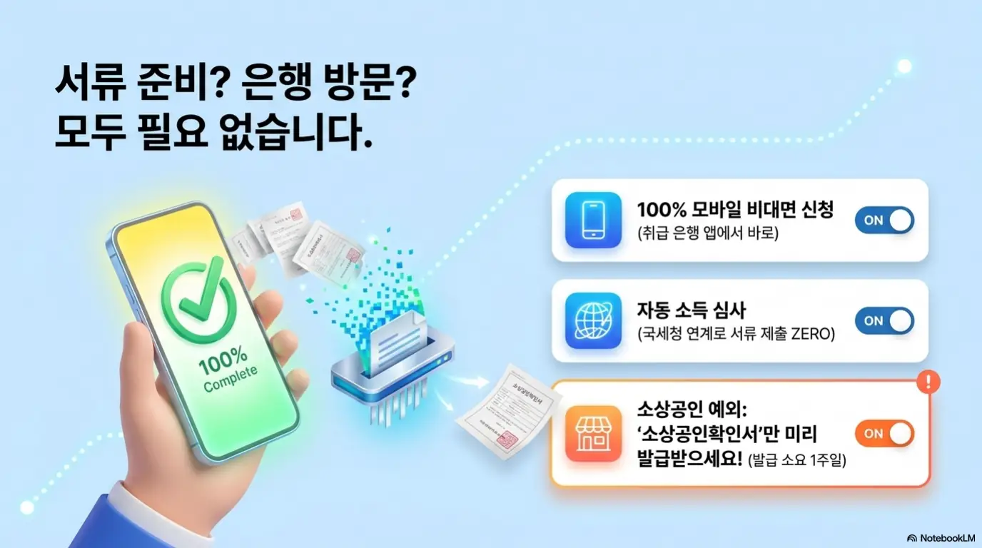 청년미래적금 신청방법이 서류 준비나 은행 방문 없이 진행됨을 보여주는 이미지. 취급 은행 앱에서 100% 모바일 비대면으로 신청하고 국세청 연계로 소득 심사가 자동 처리되며 소상공인만 소상공인확인서를 약 1주일 전에 미리 발급받아야 함을 안내한다.