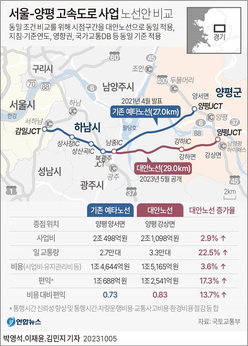 서울-양평&nbsp;고속도로 대안노선, 예타노선보다 우수