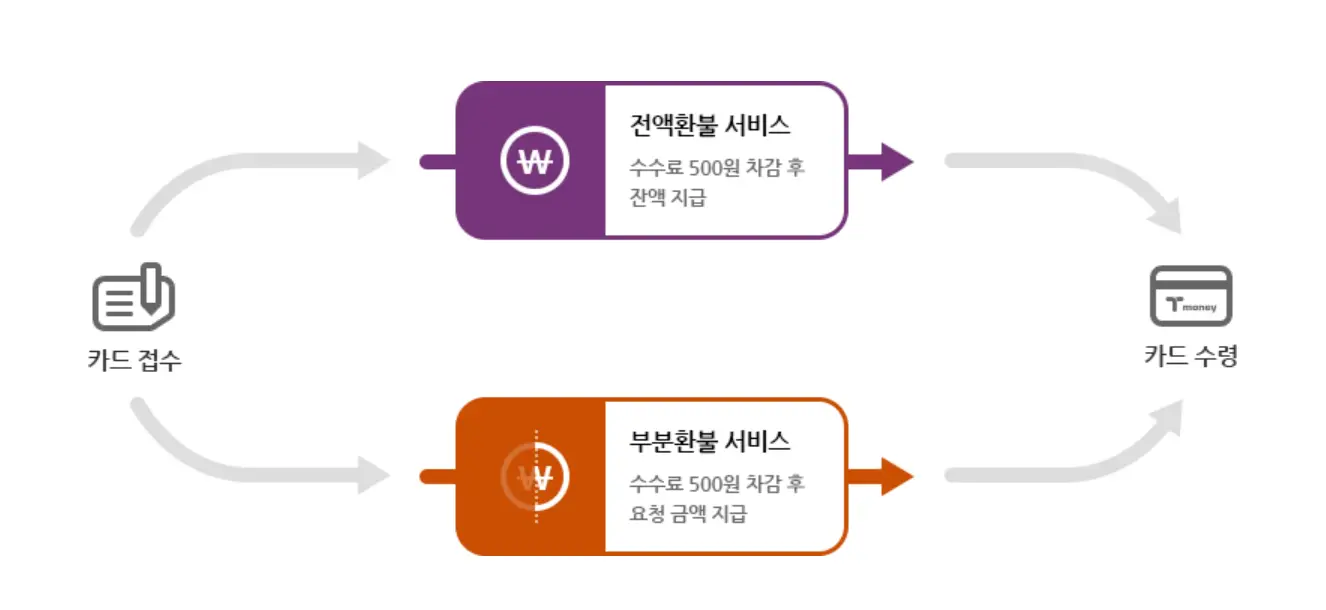 티머니-정상-카드-환불-방법