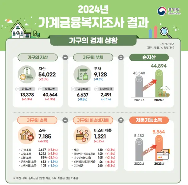 2024년-평균자산-통계청