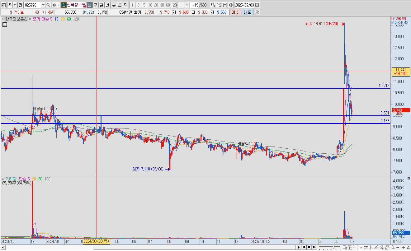 한국정보통신 차트