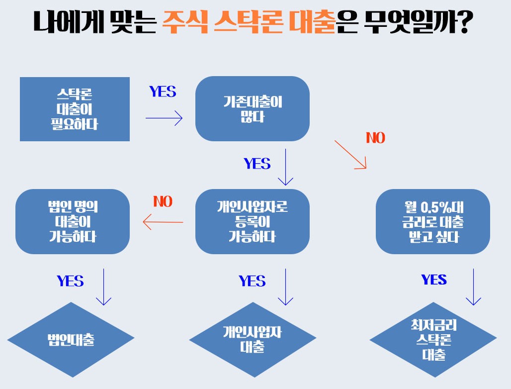 주식계좌의 보유 주식을 담보로 추가 대출 받는 방법