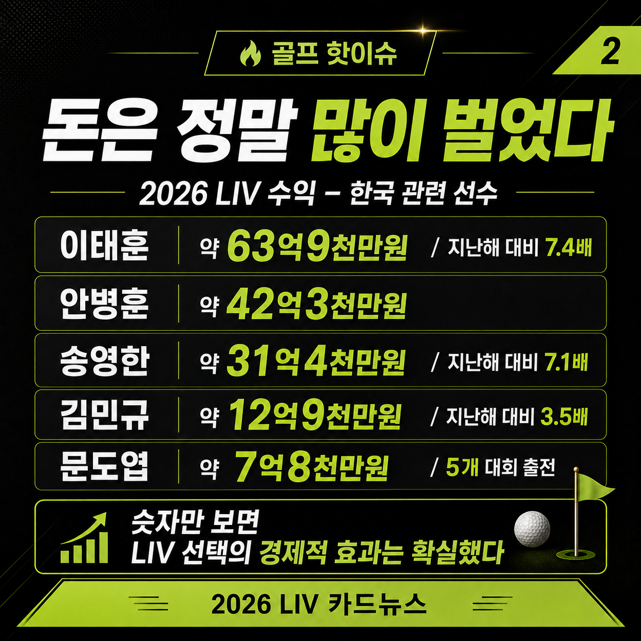 LIV 진출한 한국선수 LIV 수익