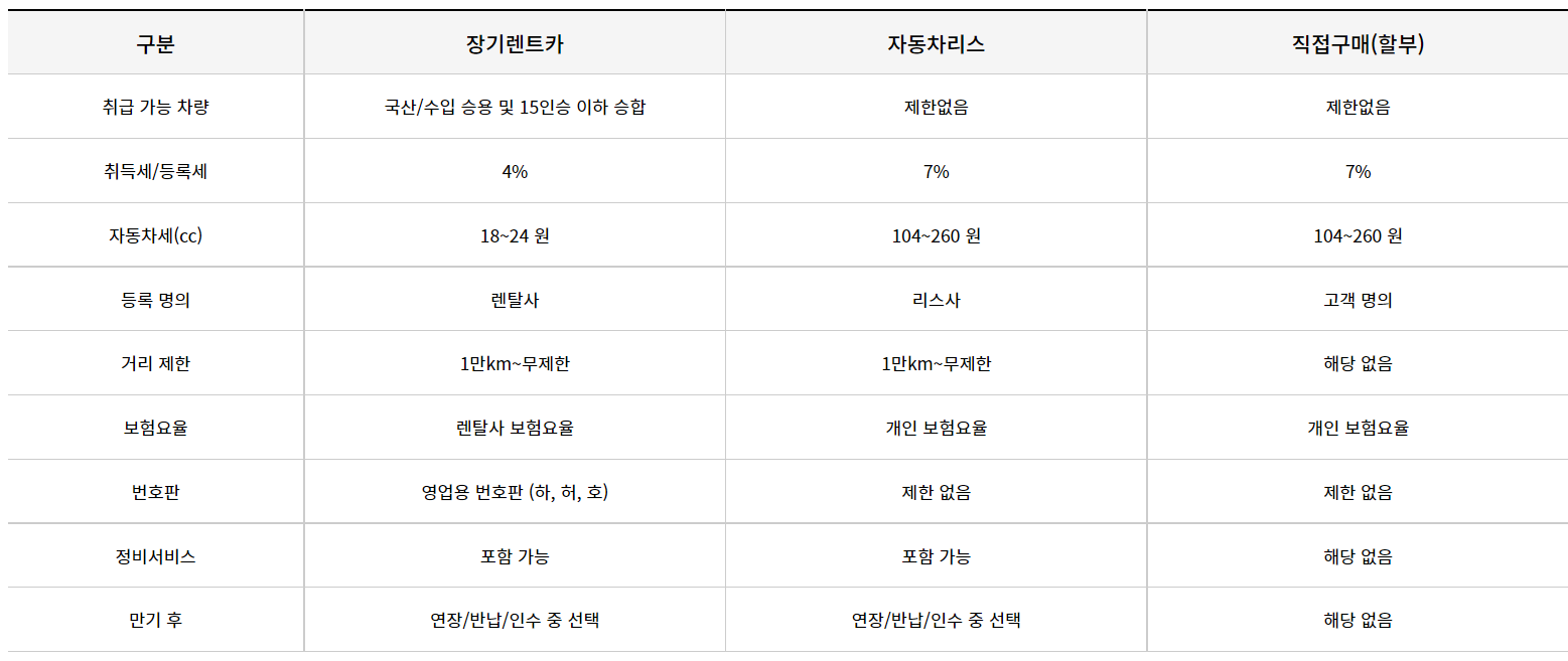 장기-렌트카-자동차-리스-직접구매-비교