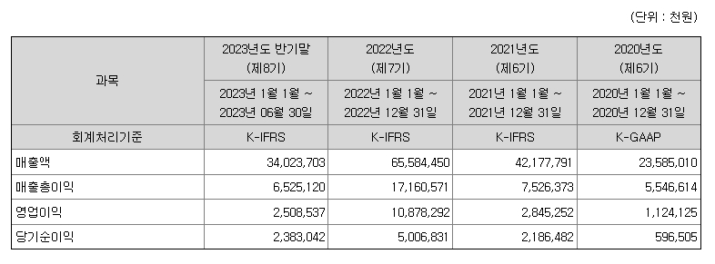 에이직랜드 재무정보