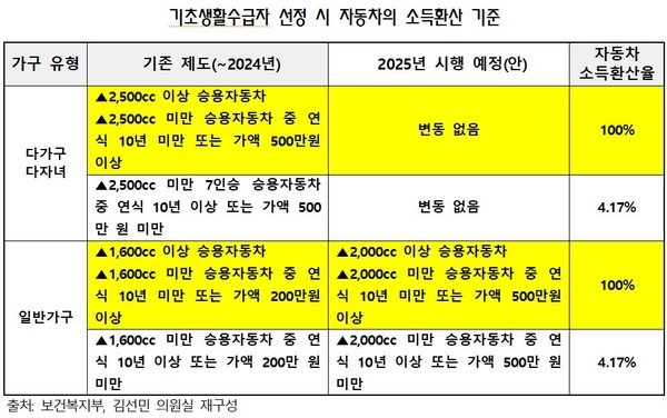 3차 민생지원금 신청하러 가기