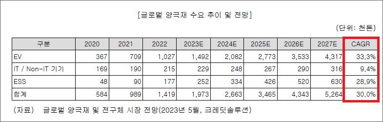글로벌 양극재 수요 추이 및 전망