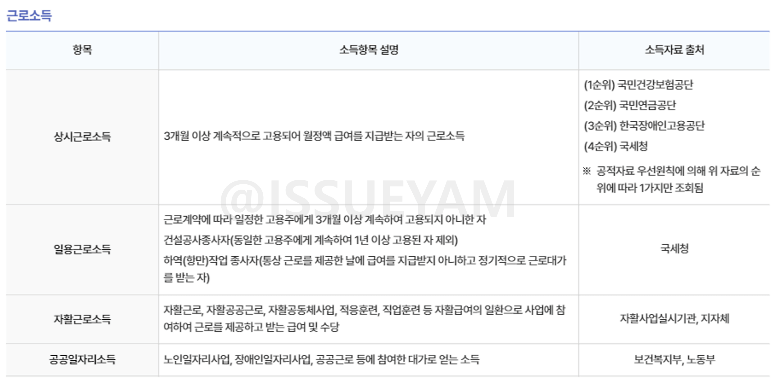 근로소득 계산 방법