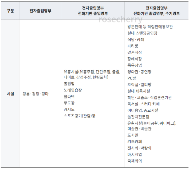 업종별 전자출입명부, 전화기반 출입명부, 수기명부 작성가능 여부