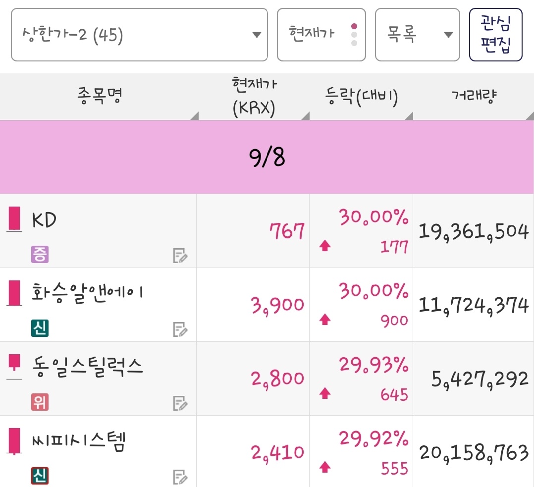 25년 9월 8일 상한가 종목은 KD, 화승알앤에이, 동일스틸럭스, 씨피시스템 입니다.
