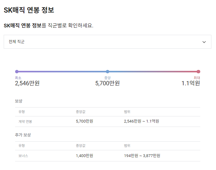 SK매직 기업 평균 연봉 및 성과급
