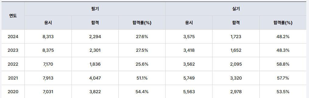 합격률