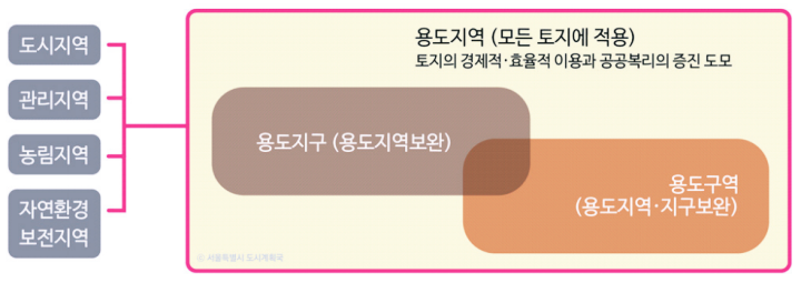 용도지역은-도시지역-관리지역-농림지역-자연환경보전지역으로-구분된다는-것을-설명하는-그림