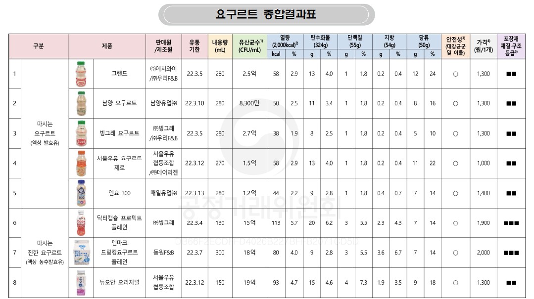 요구르트비교 - 유통기한, 가격, 유산균수, 당류, 열량