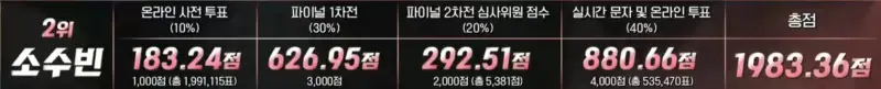 싱어게인-3-파이널-점수-2위-소수빈
