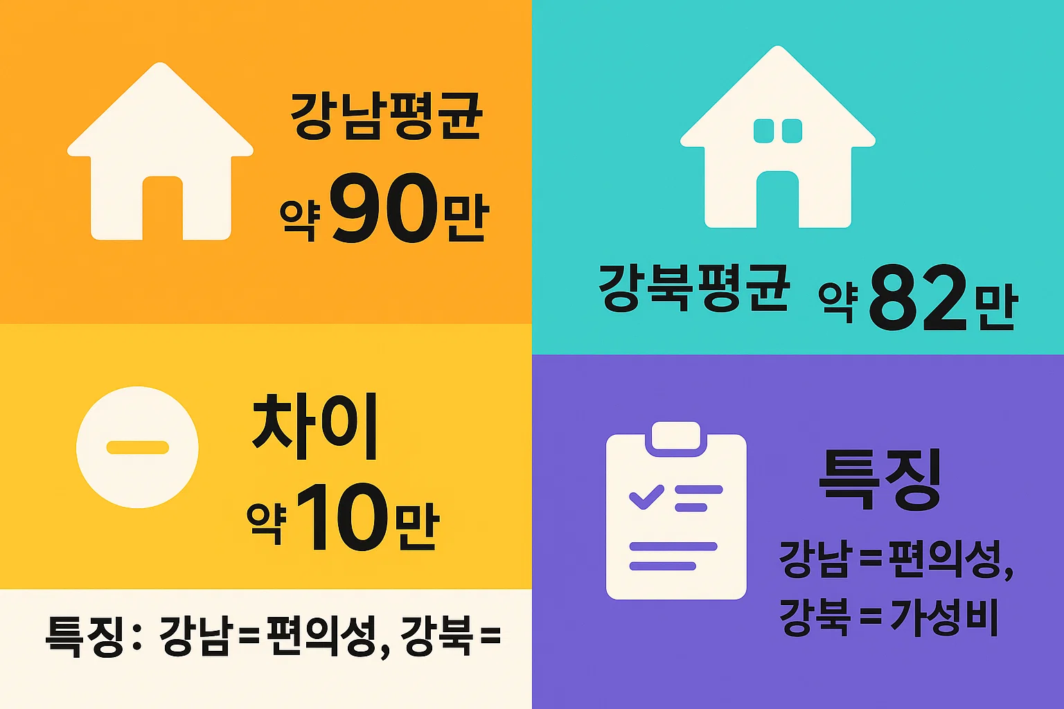 강남 평균 약 90만 원, 강북 평균 약 82만 원으로 약 10만 원 차이가 나는 서울 운전면허 학원비용 비교분석 인포그래픽